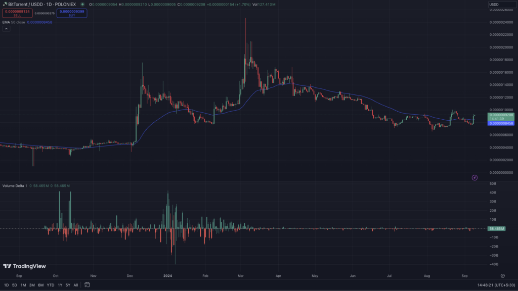 BitTorrent BTT price surge by 16%: Riding the Wave of Tron’s Latest Triumph